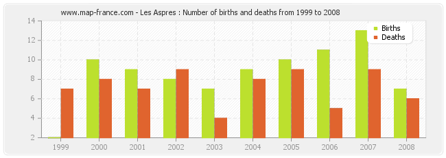 Les Aspres : Number of births and deaths from 1999 to 2008